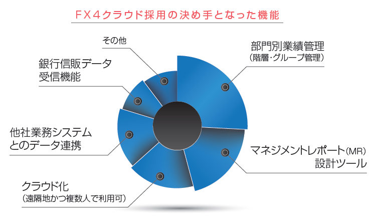 FX4クラウド体系図